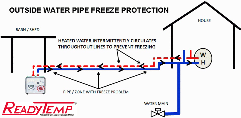 stop pipes freezing outside